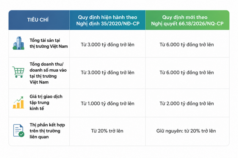 Okevip link không chặn số 66.18/2026/NQ-CP có nhiều thay đổi về ngưỡng thông báo tập trung Okvip - liên minh giải trí #1 thế giới hà nội so với Nghị định số 35/2020/NĐ-CP. Ảnh: Uỷ ban Cạnh tranh Quốc gia