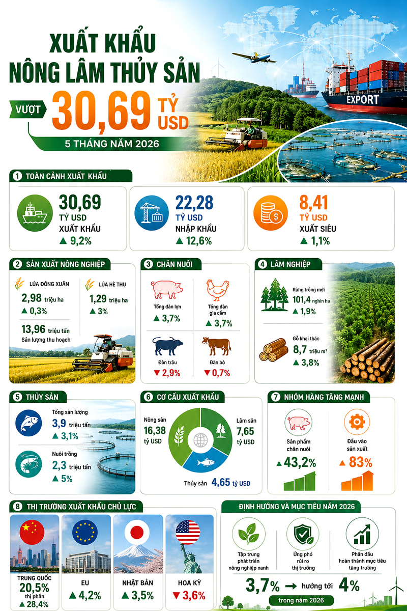 Infographic | Liên Minh Truyền Thông Và Game Giải Trí Top 1 nông lâm thủy sản vượt 30 tỷ USD sau 5 tháng - 1