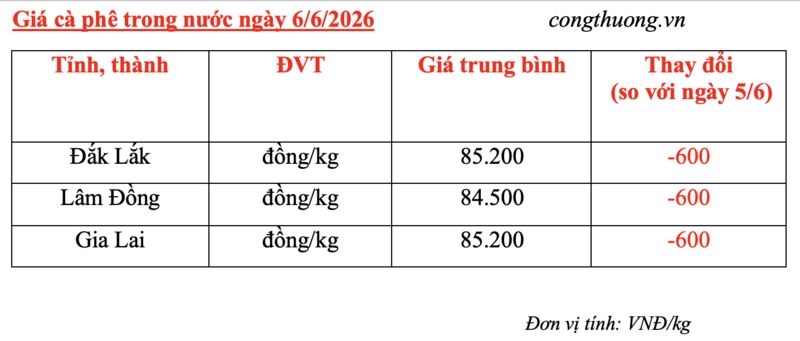 Giá cà phê hôm nay 6/6/2026: Giảm nhẹ 600 đồng/kg - 5