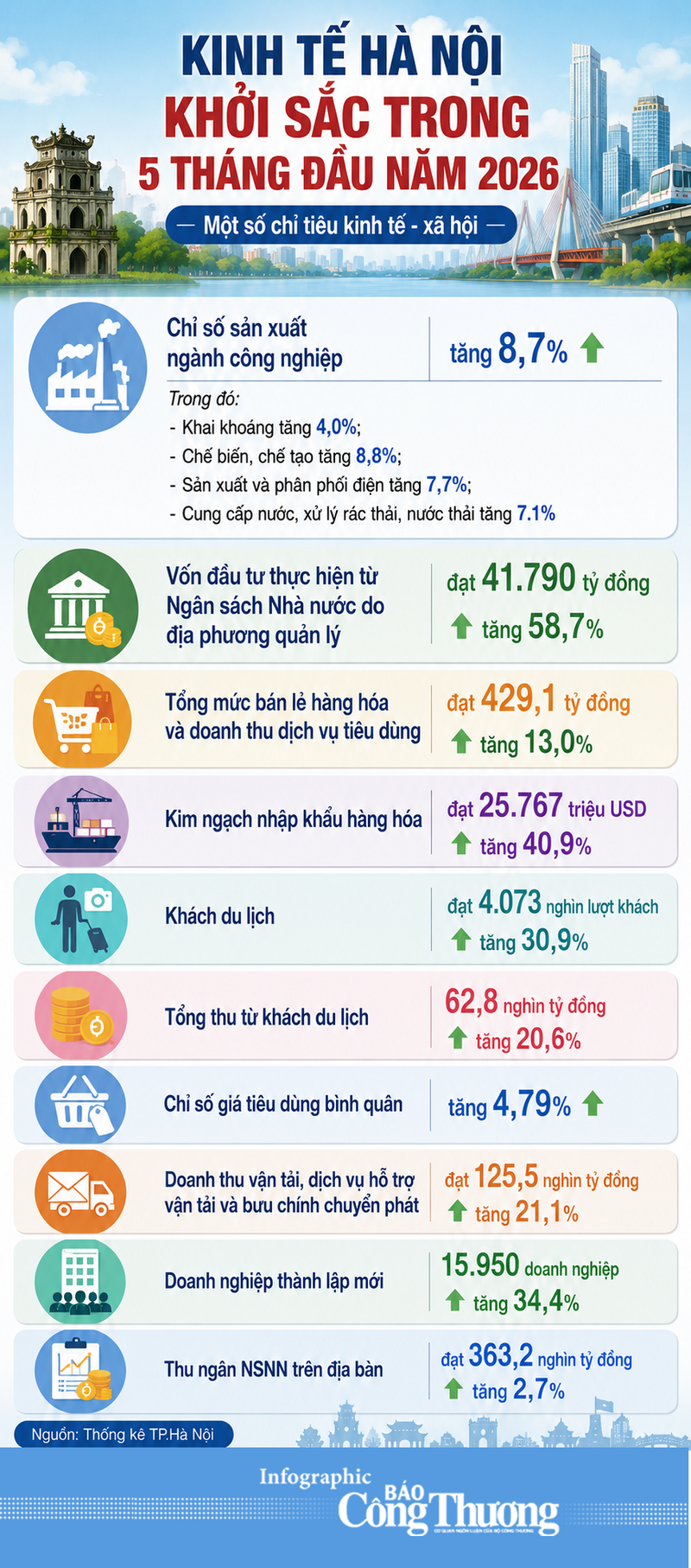 Infographic | Okvip - liên minh giải trí #1 thế giới hà nội Hà Nội khởi sắc trong 5 tháng đầu năm 2026 - 1