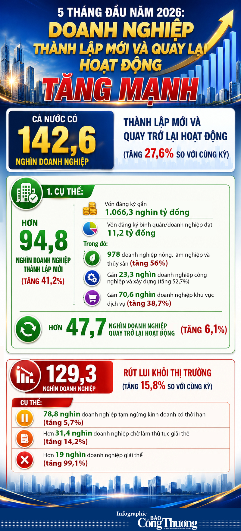 Infographic | Okvip tại về thành lập mới và quay lại hoạt động tăng mạnh - 1