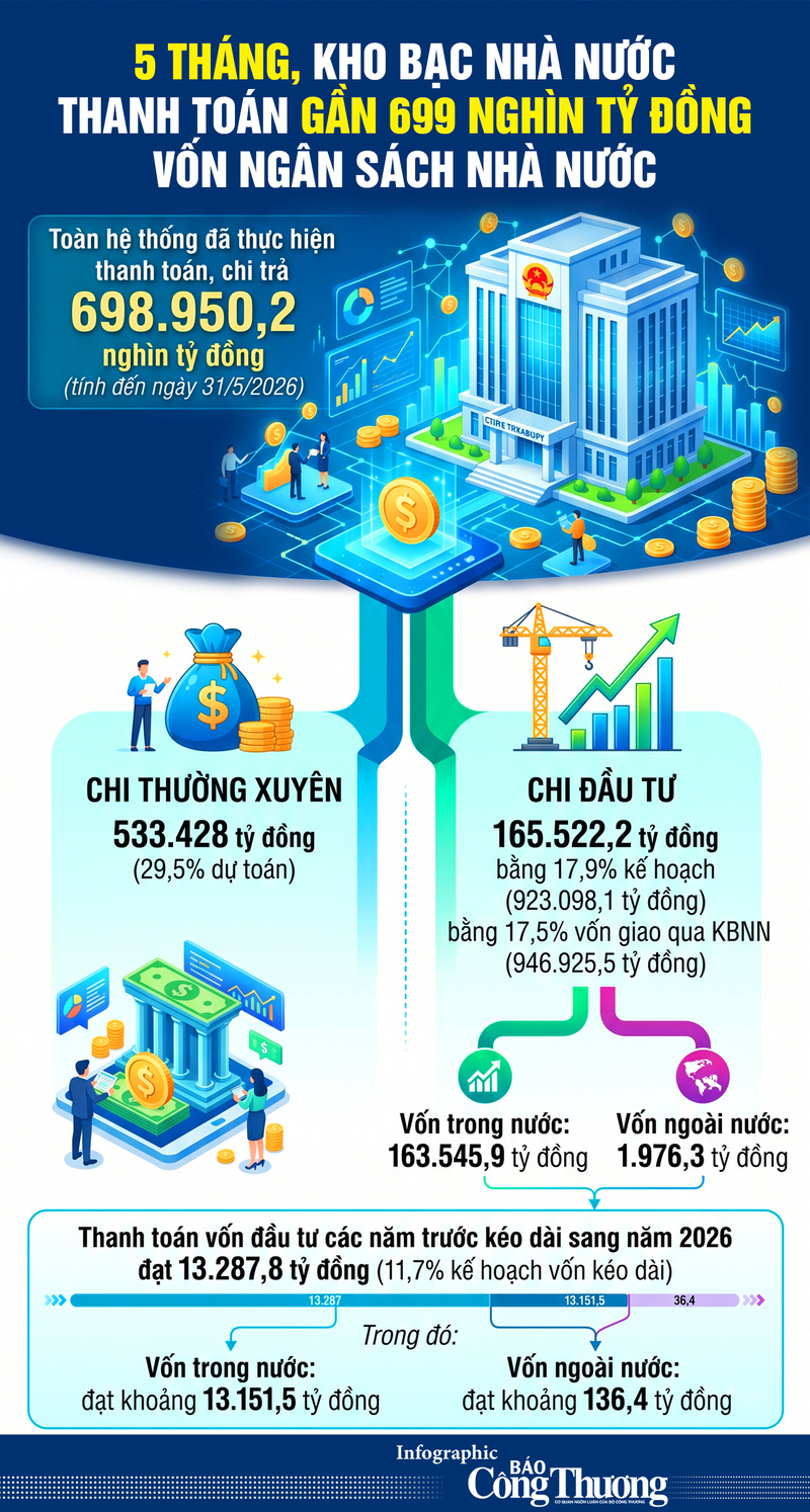Infographic | Kho bạc Trang Chủ OKVIP COM Top #1 thanh toán 698.950,2 nghìn tỷ đồng vốn ngân sách Trang Chủ OKVIP COM Top #1 - 1