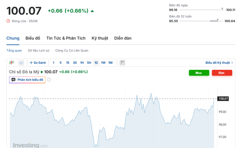 Diễn biến chỉ số DXY trong thời gian qua. Nguồn: Investing.com