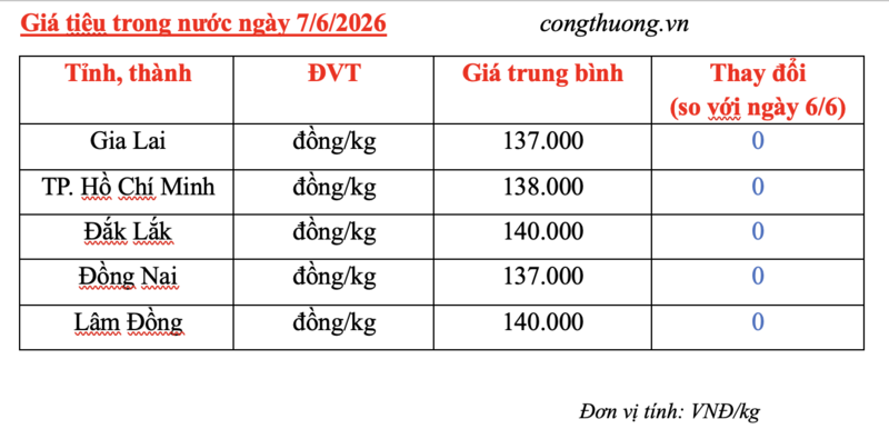 Giá tiêu hôm nay 7/6/2026: Giảm tuần thứ ba liên tiếp - 3