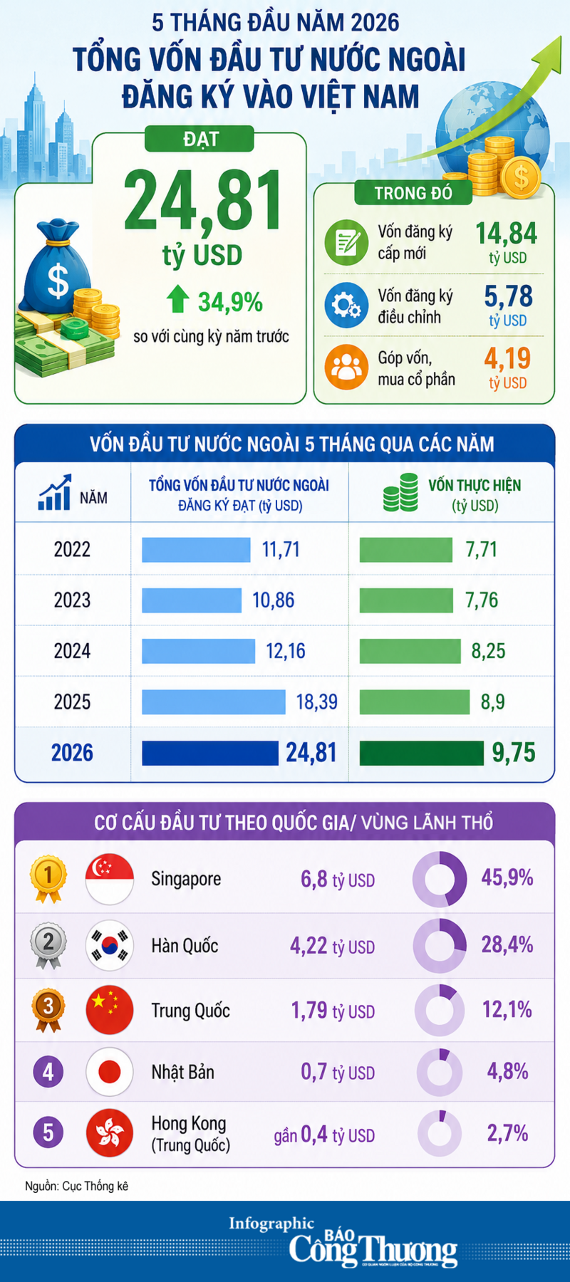 Vốn FDI đăng ký vào Việt Nam đạt 24,81 tỷ USD trong 5 tháng - 1