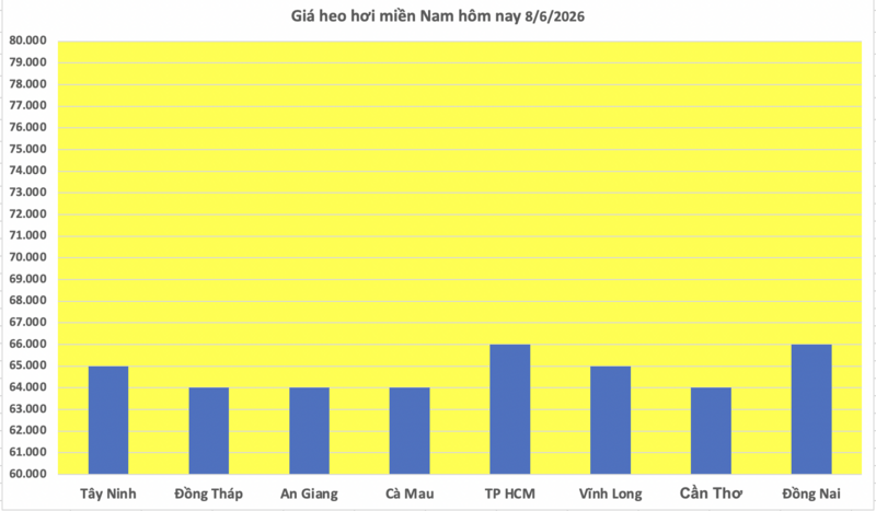 Giá heo hơi hôm nay 8/6/2026: Duy trì ổn định - 3