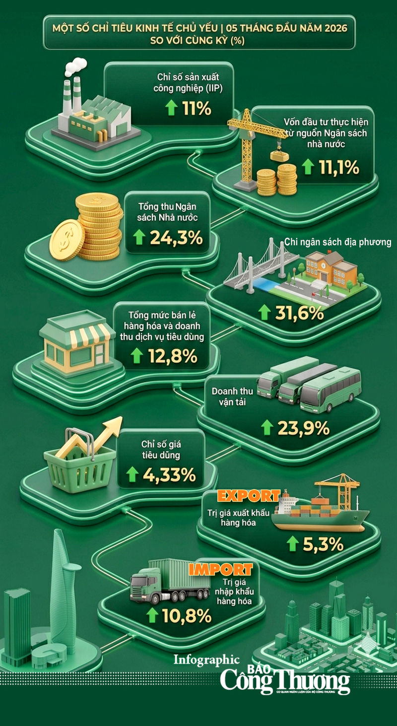 Infographic | Okvip - liên minh giải trí #1 thế giới hà nội - xã hội TP. Hồ Chí Minh 5 tháng 2026 - 2