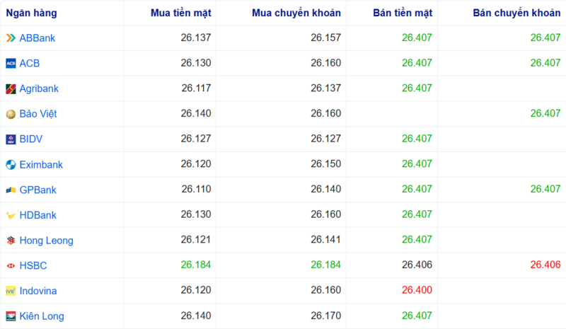 Tỷ giá USD tại một số ngân hàng hôm nay. Nguồn: Webgia.com.