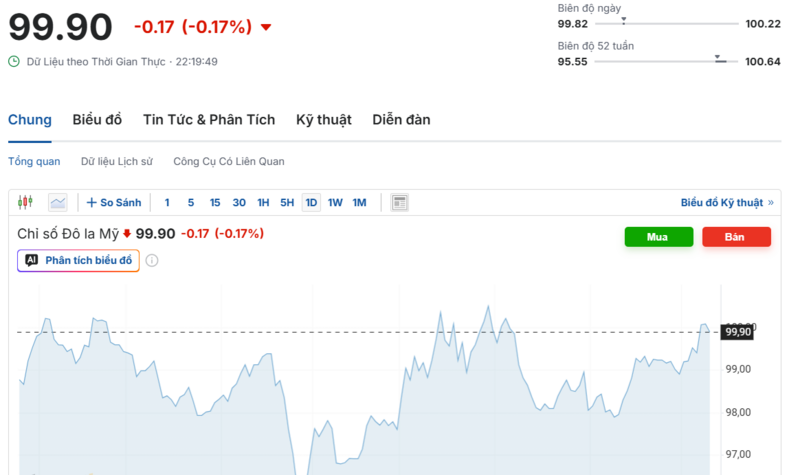 Diễn biến chỉ số DXY trong thời gian qua. Nguồn: Investing.com