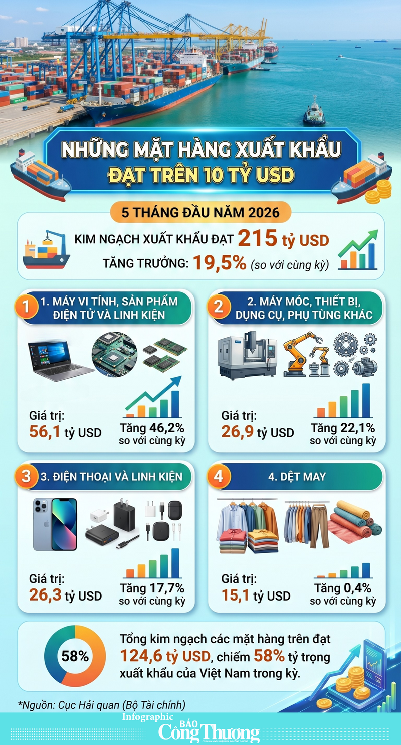 Infographic | Những mặt hàng Liên Minh Truyền Thông Và Game Giải Trí Top 1 trên 10 tỷ USD trong 5 tháng - 1