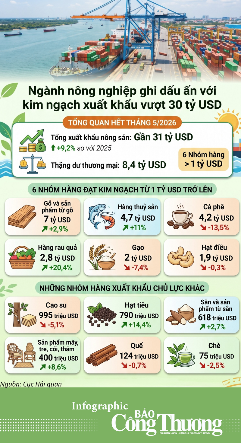 Infographic | Ngành Nông nghiệp ghi dấu ấn với hơn 30 tỷ USD Liên Minh Truyền Thông Và Game Giải Trí Top 1 - 1