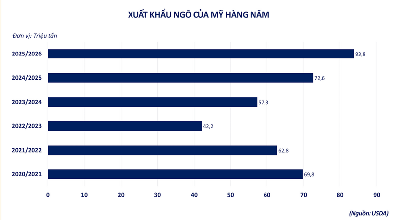 Xuất khẩu ngô Mỹ hàng năm. Nguồn: MXV