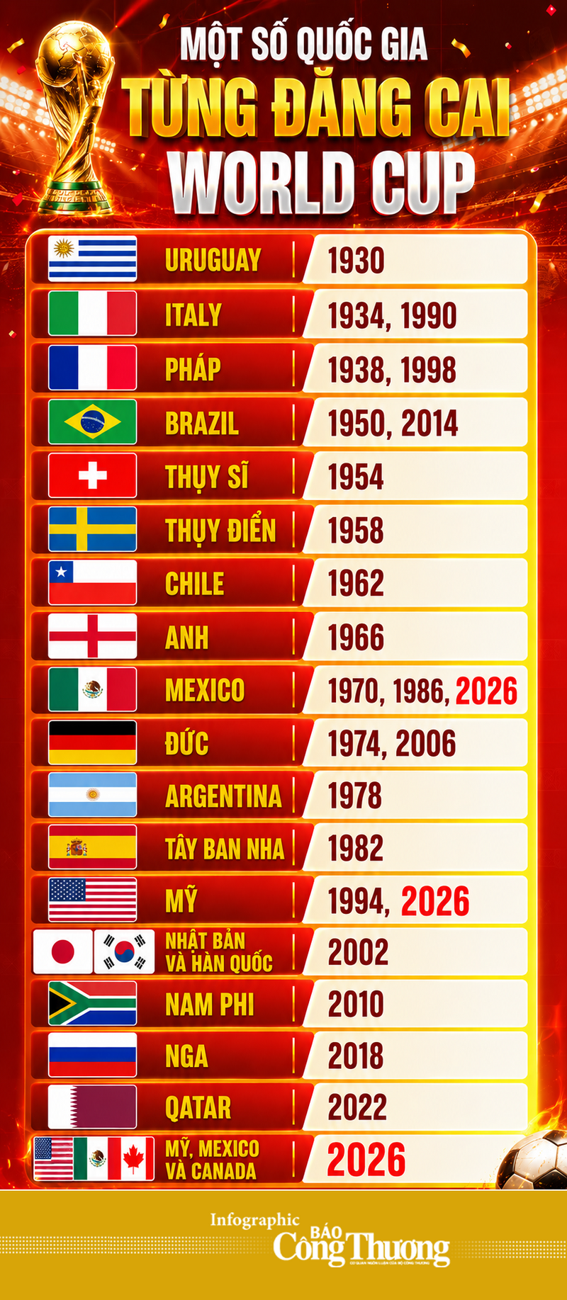 Infographic | Điểm danh một số quốc gia từng đăng cai World Cup - 1