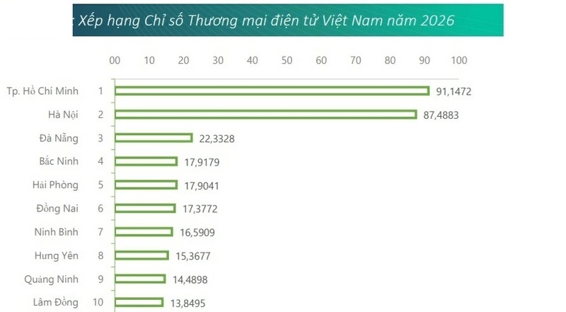 Xếp hạng Chỉ số Thương mại điện tử Việt Nam năm 2026 - (Nguồn: VECOM).
