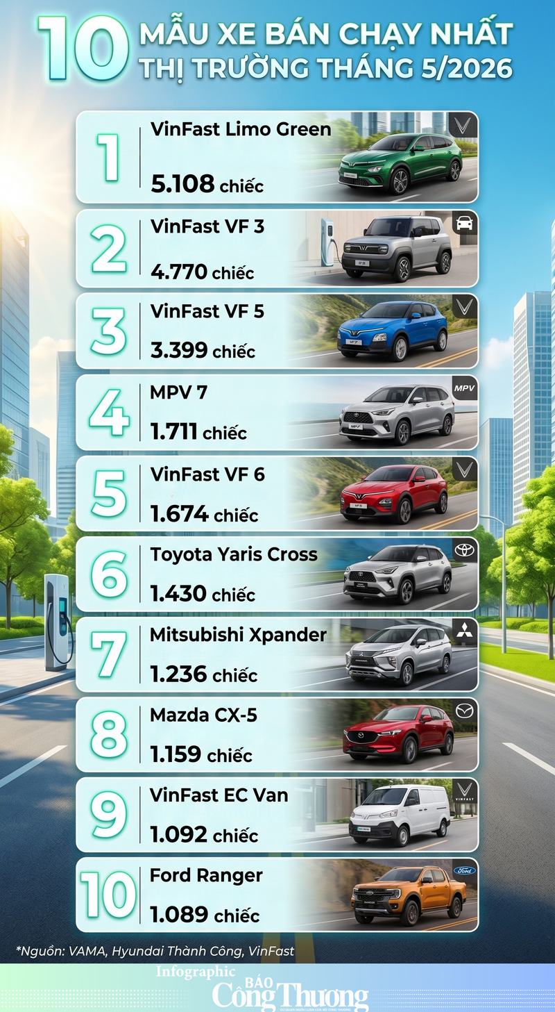 Infographic | 10 mẫu xe ô tô bán chạy nhất thị trường tháng 5/2026 - 1