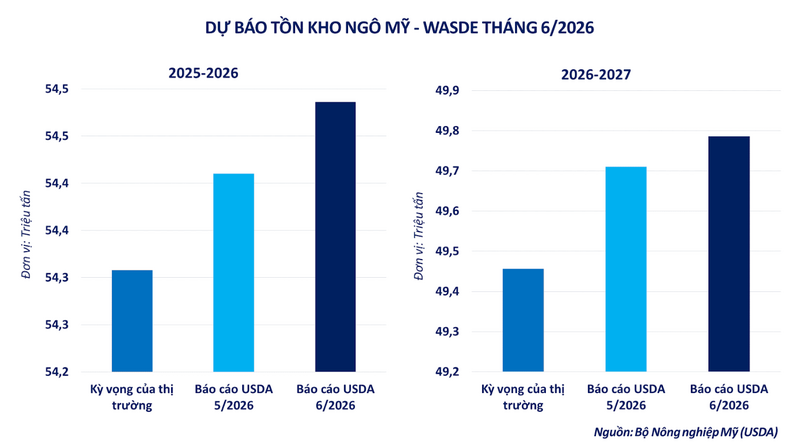 Dự báo tồn kho ngô Mỹ. Nguồn: MXV