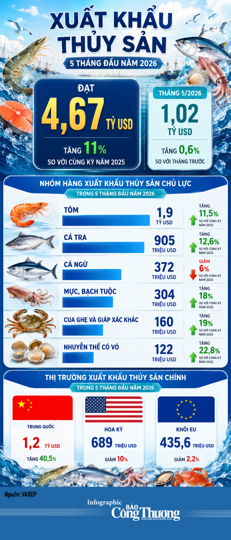 Infographic | 5 tháng, Liên Minh Truyền Thông Và Game Giải Trí Top 1 thủy sản đạt 4,67 tỷ USD - 1