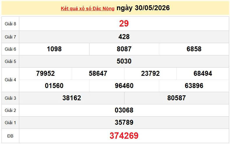 XSDNO 30/5, KQXSDNO 30/5, kết quả xổ số Đắk Nông ngày 30/5/2026