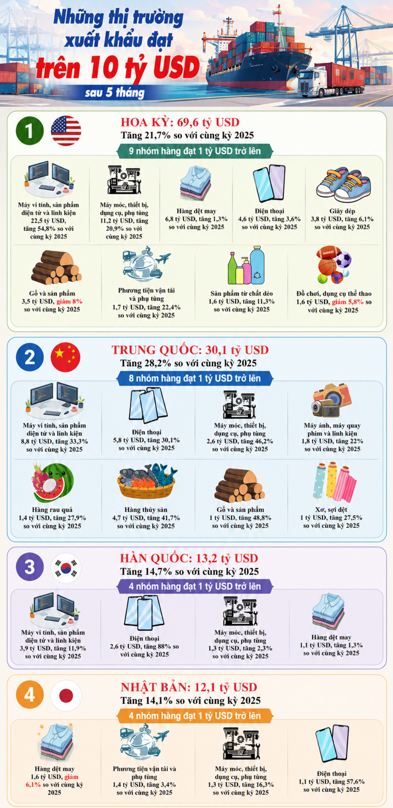 Infographic | Những thị trường Liên Minh Truyền Thông Và Game Giải Trí Top 1 trên 10 tỷ USD sau 5 tháng - 1