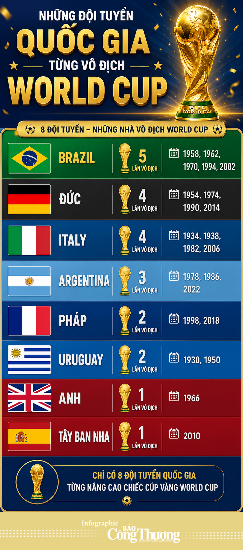 Những đội tuyển quốc gia nào từng vô địch World Cup? - 1