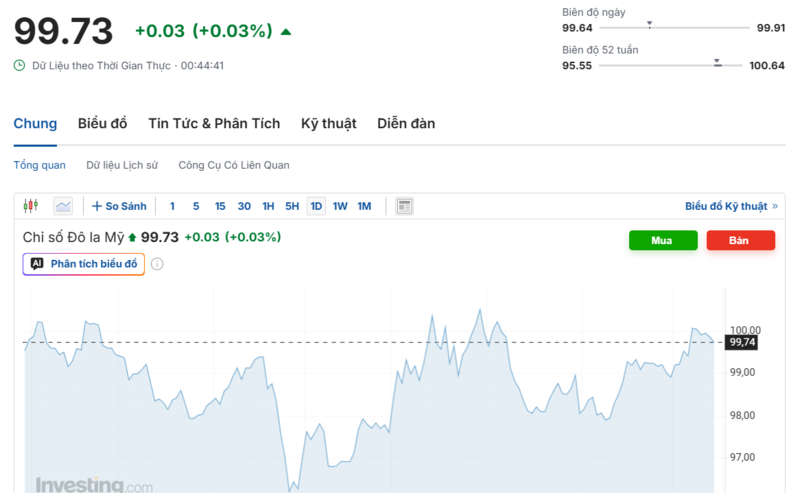 Diễn biến chỉ số DXY trong thời gian qua. Nguồn: Investing.com