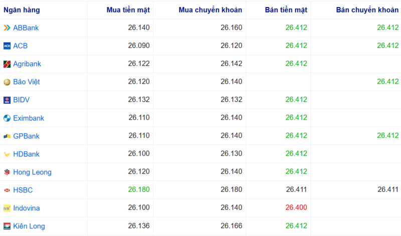 Tỷ giá USD tại một số ngân hàng hôm nay. Nguồn: Webgia.com.