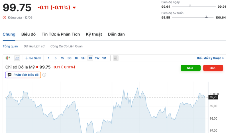 Diễn biến chỉ số DXY trong thời gian qua. Nguồn: Investing.com