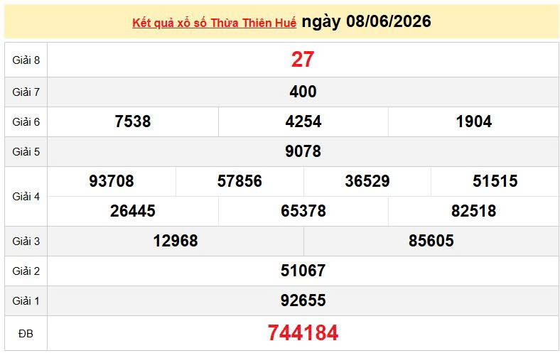 XSTTH 8/6, KQXSTTH 8/6, kết quả xổ số Thừa Thiên Huế ngày 8/6/2026