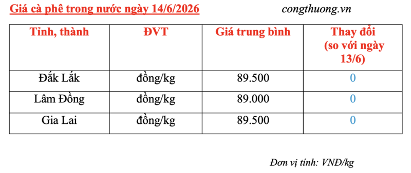 Giá cà phê hôm nay 14/6/2026: Neo cao, gần chạm mốc 90.000 đồng/kg - 5