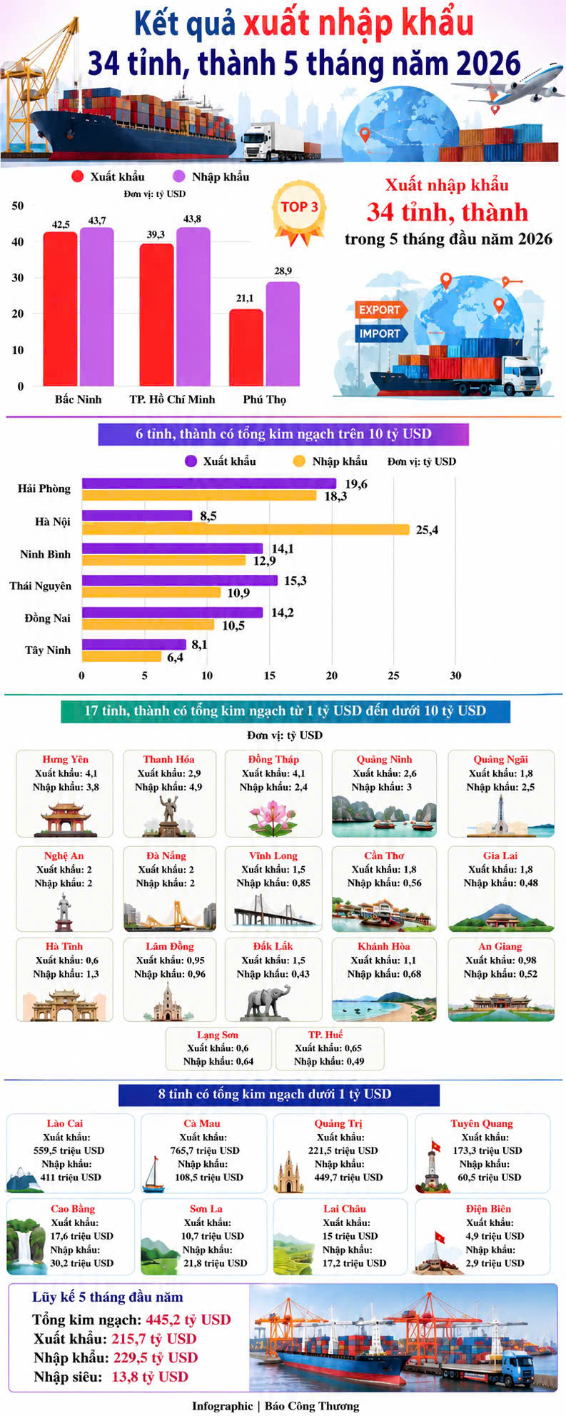 Infographic | Xuất nhập khẩu 34 tỉnh, thành trong 5 tháng đầu năm 2026 - 1