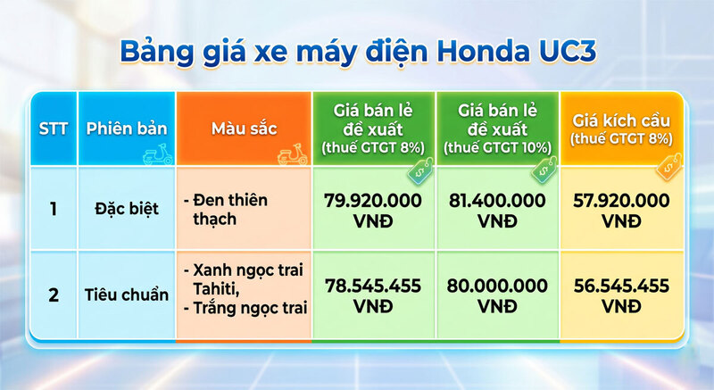 Bảng giá xe máy điện Honda UC3. (Nguồn: Honda Việt Nam).