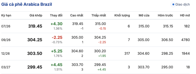 Giá cà phê hôm nay 15/6/2026: Tiếp tục neo cao - 3