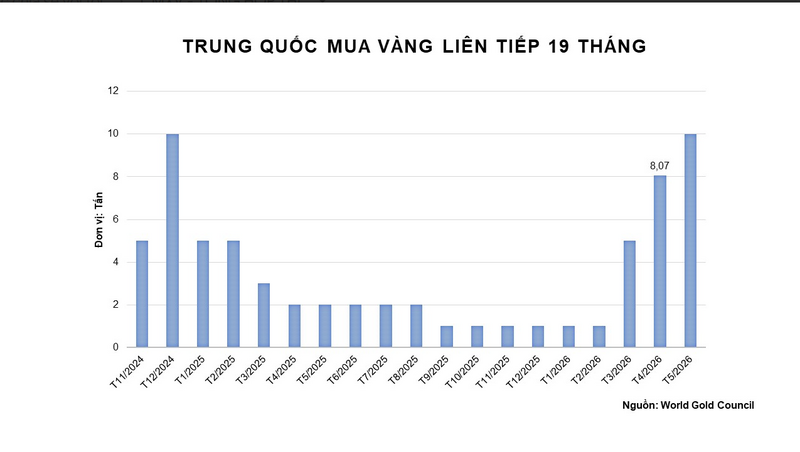 Trung Quốc mua vàng liên tiếp 19 tháng. Nguồn: MXV