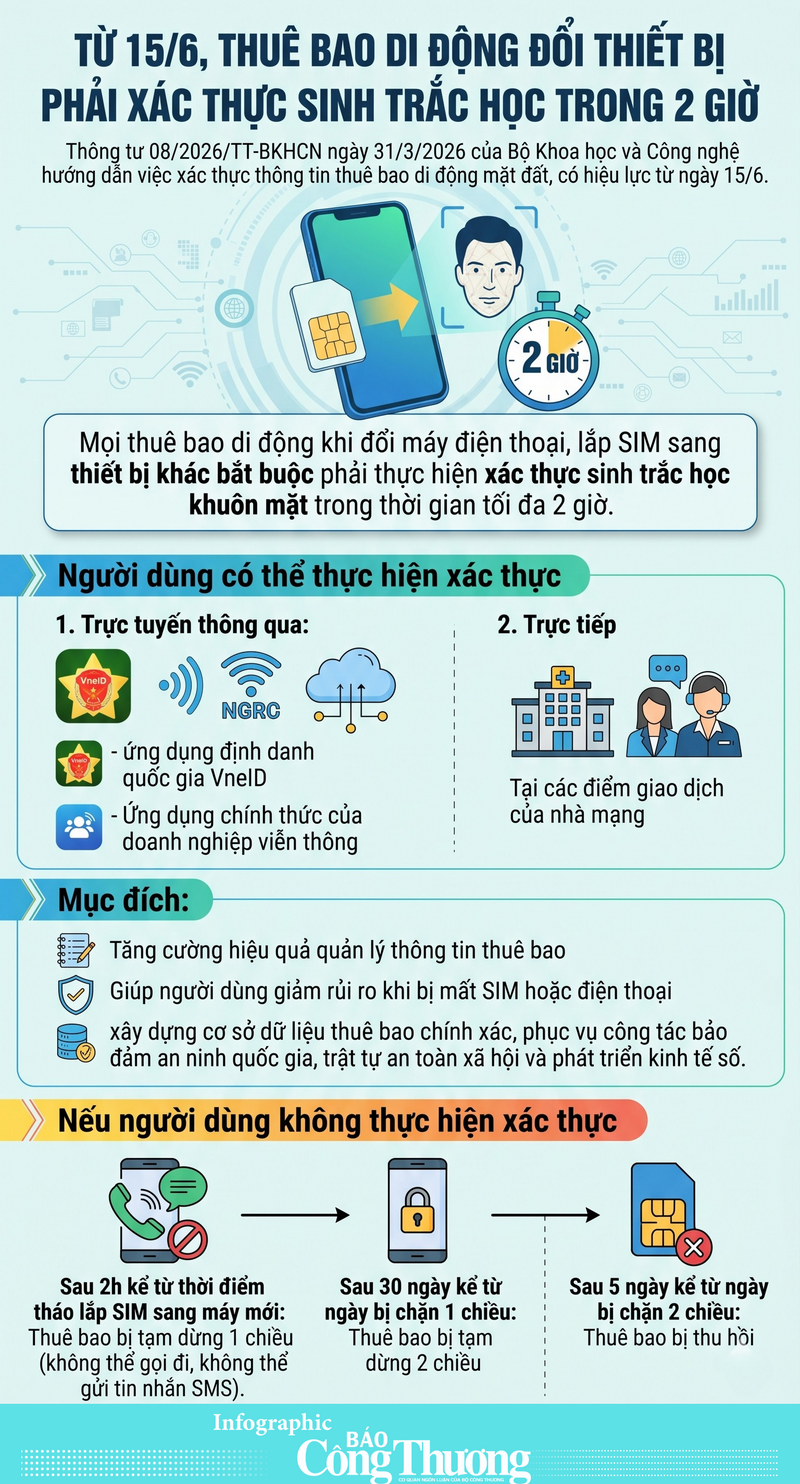 Từ 15/6, thuê bao di động đổi thiết bị phải xác thực lại sinh trắc học - 1