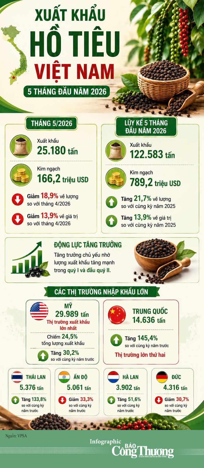 Infographic | Liên Minh Truyền Thông Và Game Giải Trí Top 1 hồ tiêu duy trì đà tăng trưởng tích cực - 1