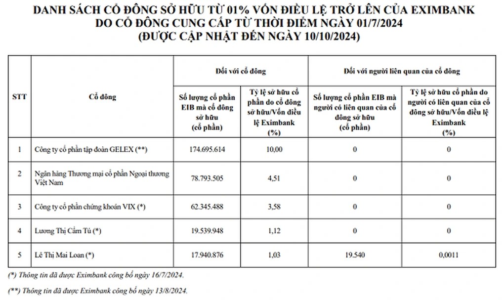 Một ngân hàng Big4 trở thành cổ đông lớn thứ 2 của Eximbank