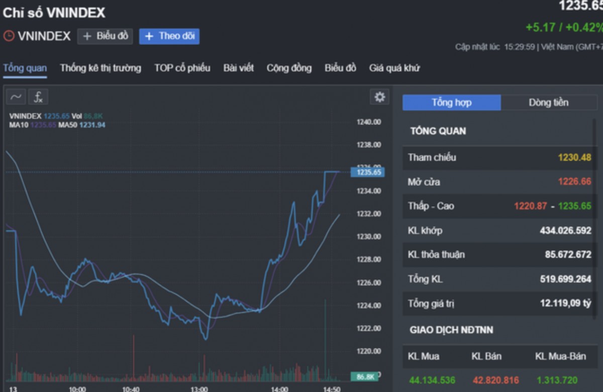 Nhận định chứng khoán 14/1: Nhận định chứng khoán 14/1: