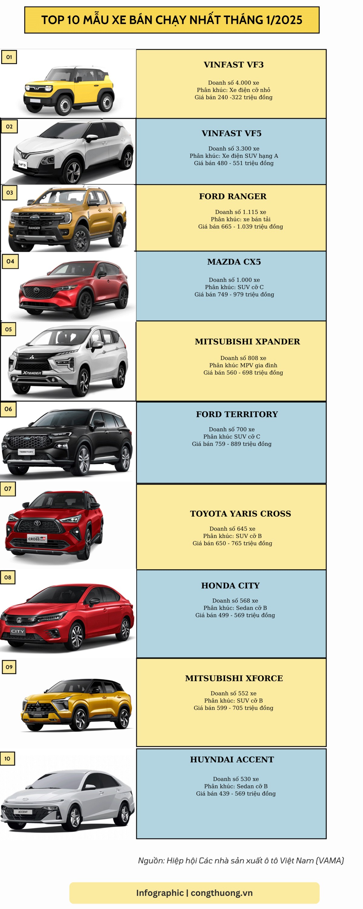 Infographic | Top 10 ô tô bán chạy nhất tháng 1/2025