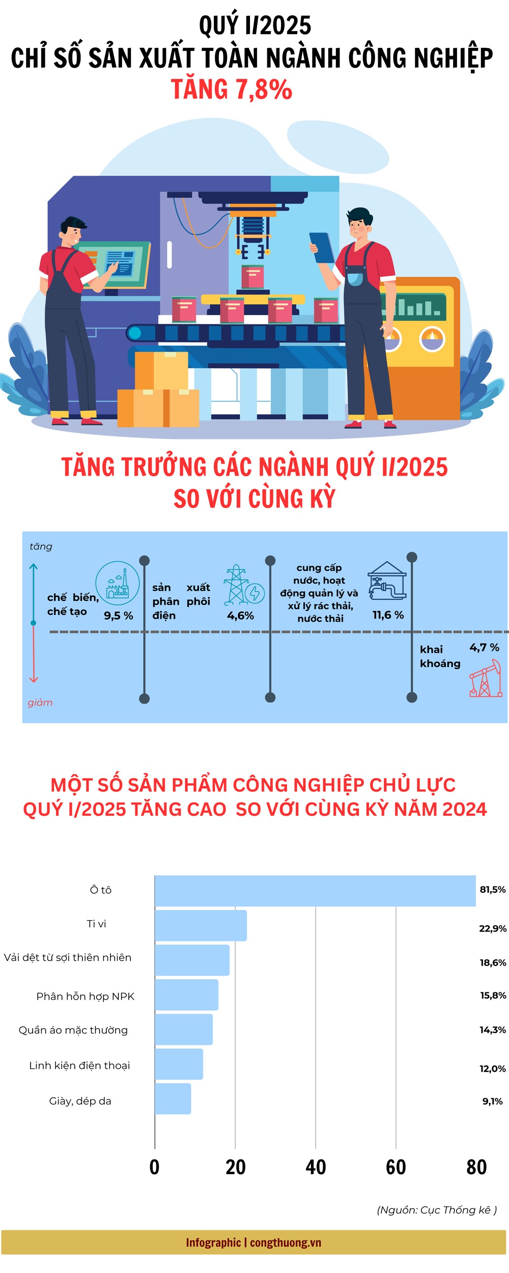 Quý I/2025: Chỉ số sản xuất toàn ngành OKLVIE sản phẩm thuộc hệ thống OKVIP là trang web tổ chức phát sóng bóng đá trực tiếp, live casino , nỗ hũ, bắn cá tăng 7,8%