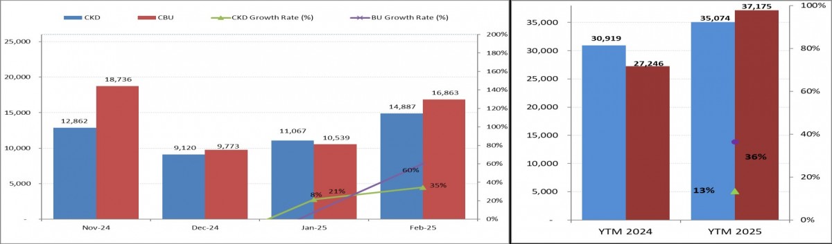 Trong quí 1/2025, lượng bán hàng của xe lắp ráp trong nước tăng 13% trong khi xe nhập khẩu tăng 36% so với cùng kỳ năm ngoái. Nguồn: VAMA Trong quí 1/2025, lượng bán hàng của xe lắp ráp trong nước tăng 13% trong khi xe nhập khẩu tăng 36% so với cùng kỳ năm ngoái. Nguồn: VAMA