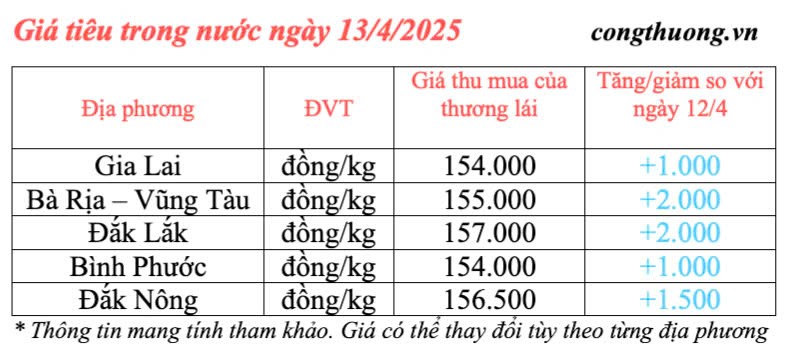 Giá tiêu hôm nay 13/4/2025, thị trường trong nước