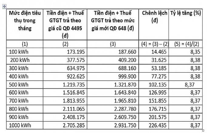 3 nguyên nhân hóa đơn tiền điện tháng 4 tăng cao 3 nguyen nhan hoa don tien dien thang 4 tang cao