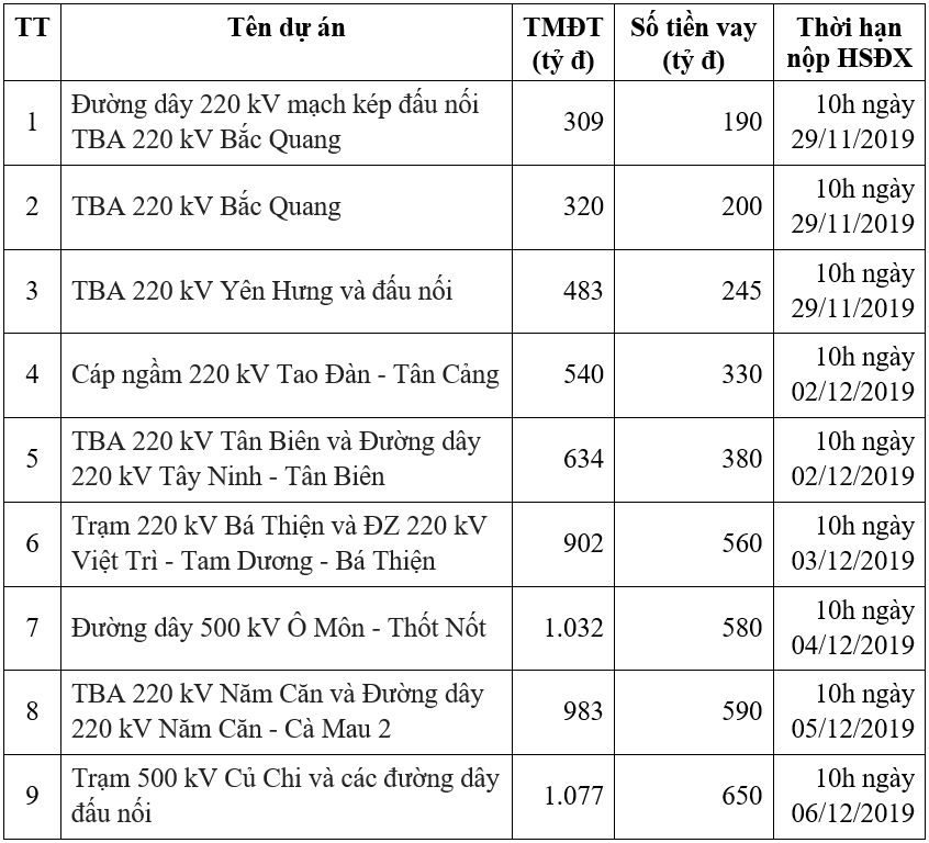 thong bao moi thu xep von cho cac du an luoi truyen tai dien