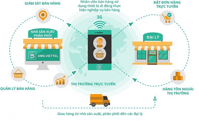 Đạm Cà Mau nâng cao năng lực quản lý kênh phân phối bằng ứng dụng DMS dam ca mau nang cao nang luc quan ly kenh phan phoi bang ung dung dms