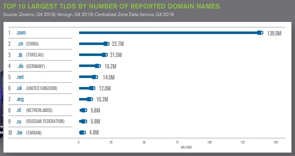 348.7 million domain name registrations in the fourth quarter of 2018