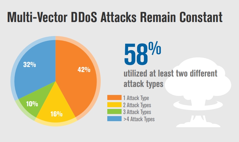58 percent of DDoS attacks employed multiple attack types