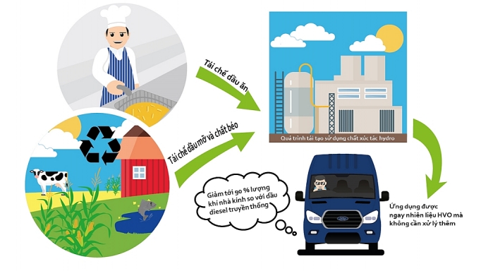 Ford Transit có thể sử dụng nhiên liệu tái chế từ dầu ăn ford transit co the su dung nhien lieu tai che tu dau an