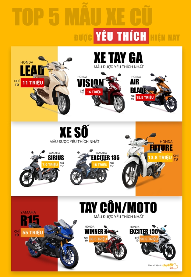 Thị trường xe máy cũ: Khách xem rồi... đi thi truong xe may cu khach xem roi di