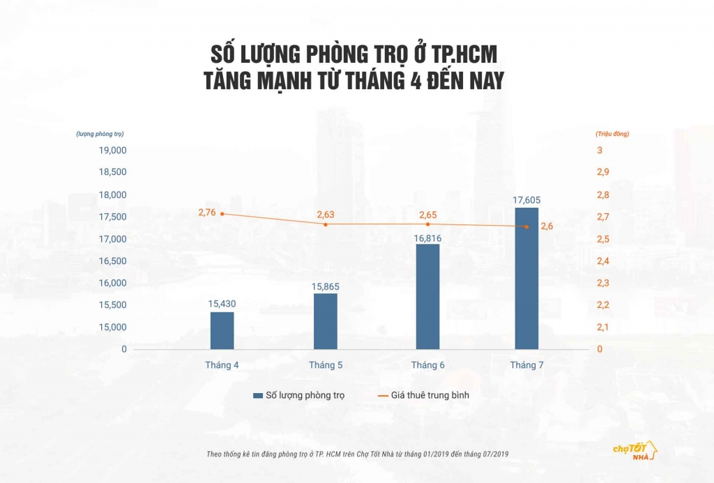 Thuê phòng trọ vừa ý với giá hợp lý ở đâu cho tân sinh viên TP. Hồ Chí Minh? thue phong tro vua y voi gia hop ly o dau cho tan sinh vien tp ho chi minh