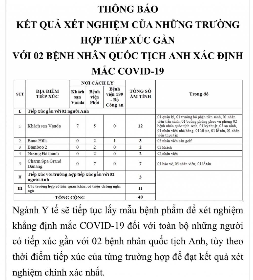 Đà Nẵng: 40 trường hợp âm tính với virus Covid-19 da nang 40 truong hop am tinh voi virus covid 19